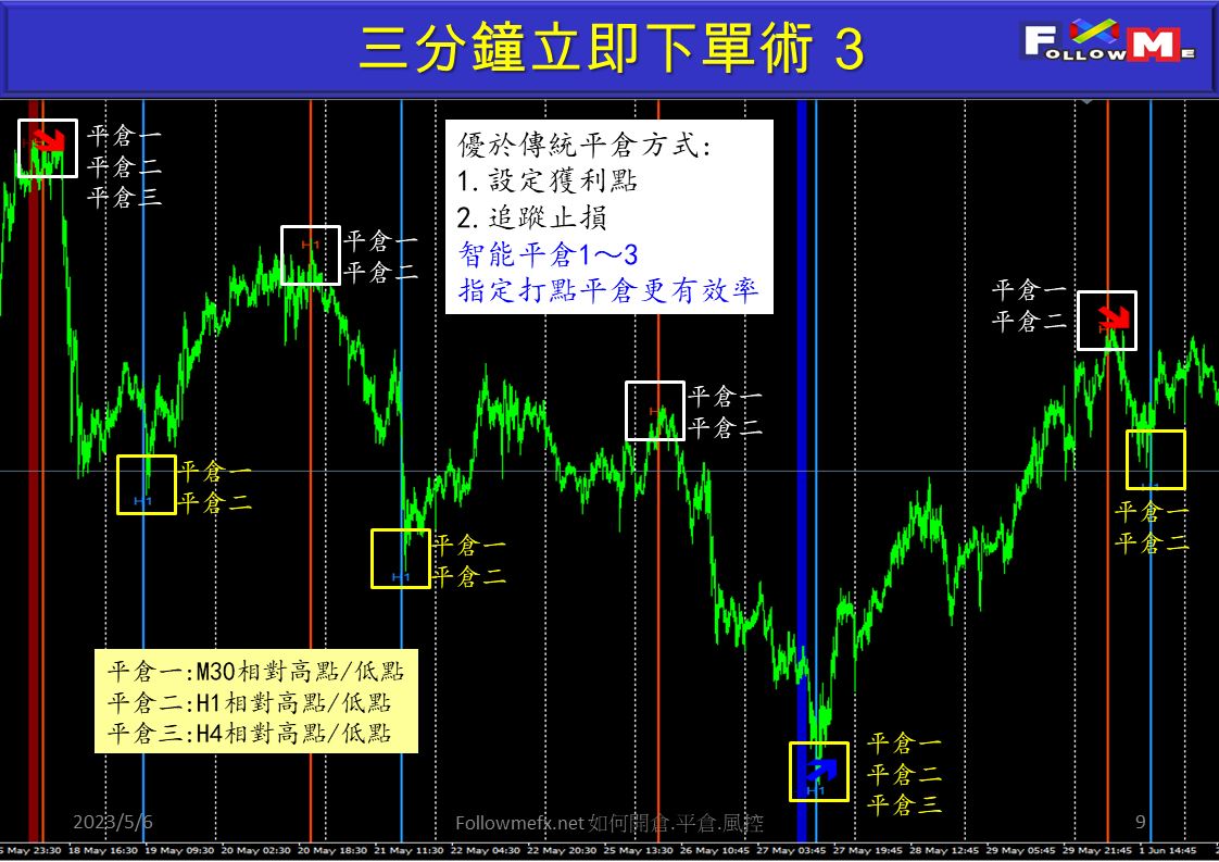 如何開倉 平倉 風控